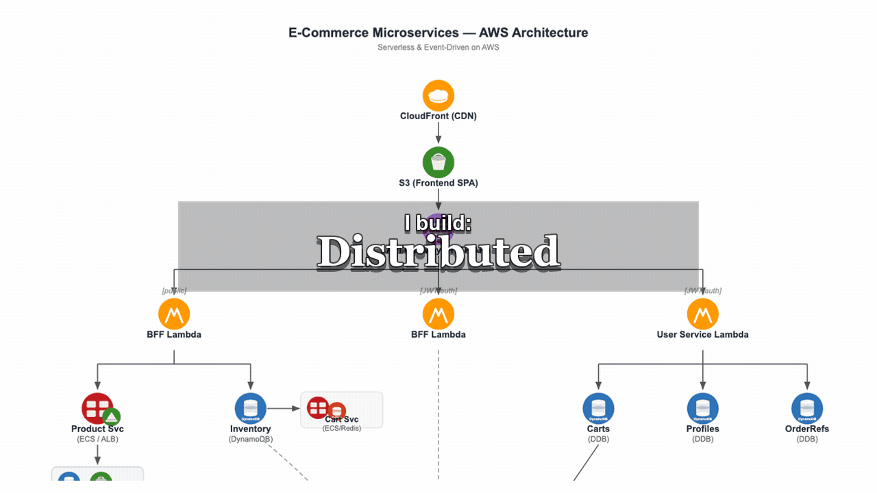 Animated reel highlighting distributed systems, telemetry, dashboard, observability, and performance.